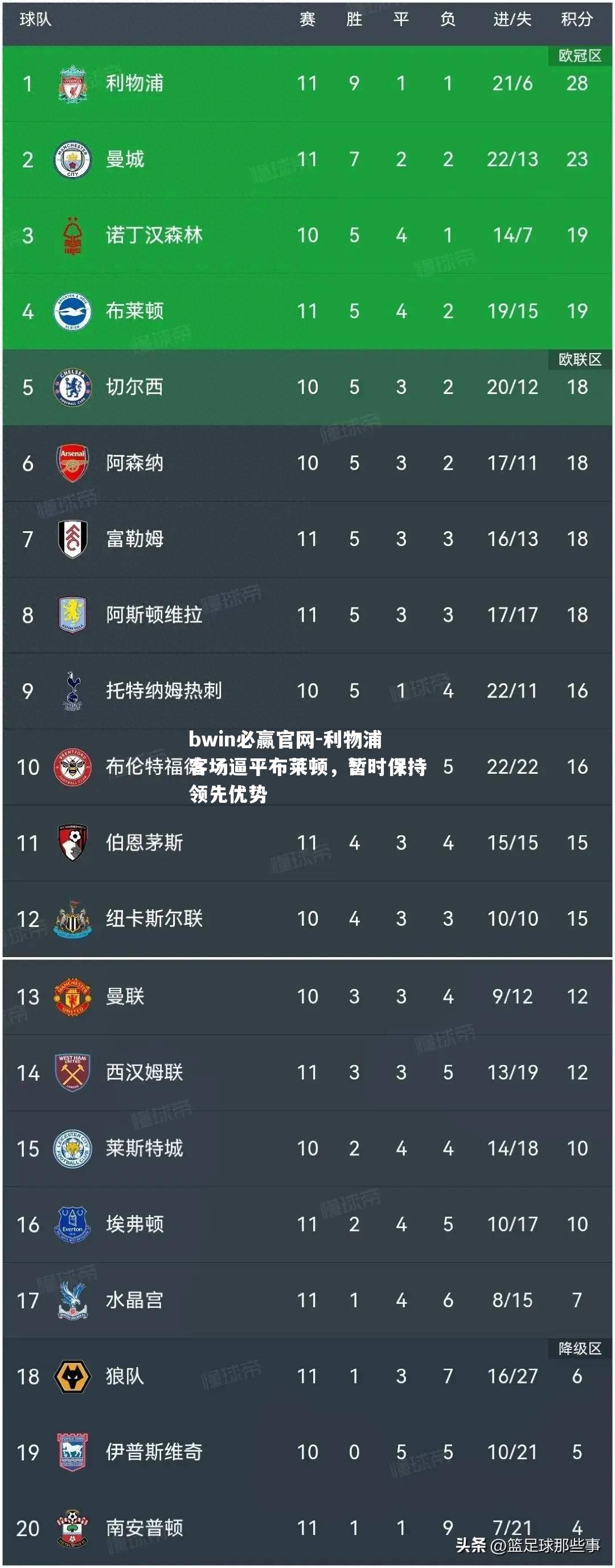 利物浦客场逼平布莱顿，暂时保持领先优势